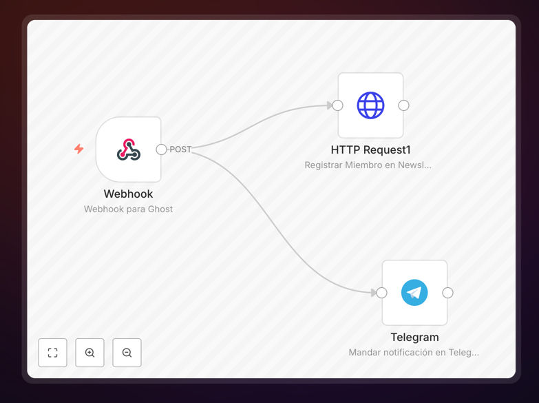Ghost to Sendy integration workflow diagram