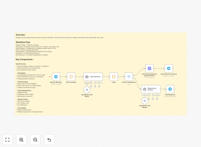 Telegram shopping assistant workflow diagram
