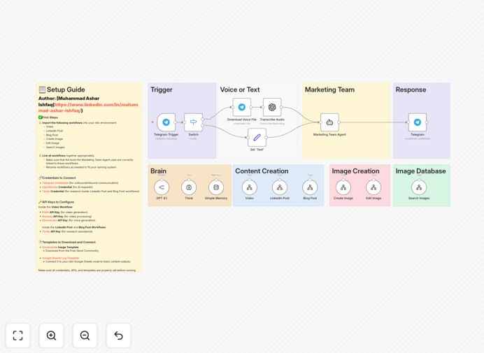 Telegram GPT-4 marketing content automation workflow