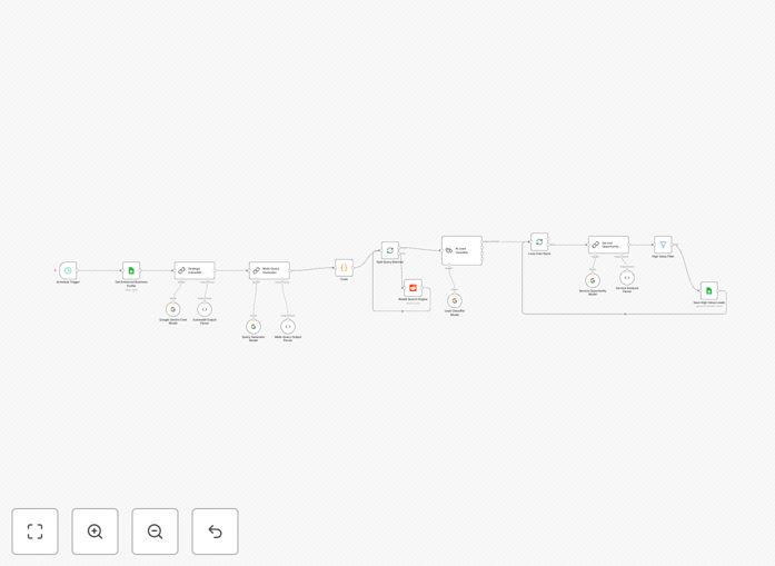 Visual diagram of the automated Reddit lead generation workflow connecting Reddit, AI analysis, Google Sheets, and Slack