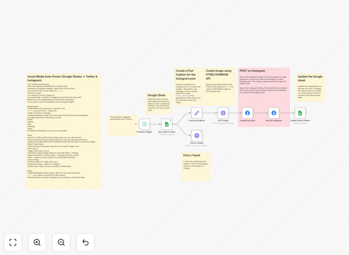 Social media scheduling workflow diagram
