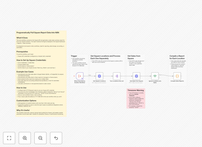 n8n workflow diagram showing Square API integration for sales reporting