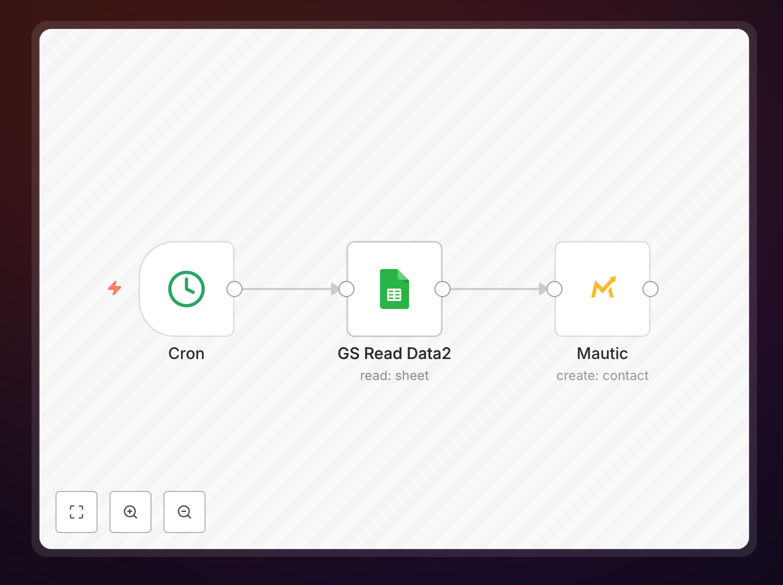 Workflow diagram showing Google Sheets to Mautic integration