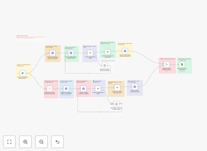 Job scraping workflow interface in n8n showing LinkedIn and Indeed integration