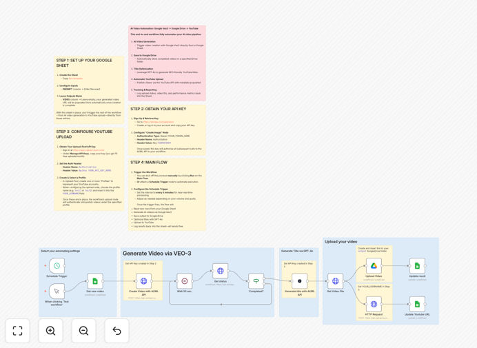 AI video automation workflow diagram