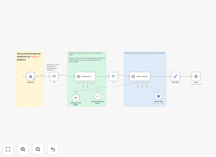 AI social media thought leadership workflow diagram