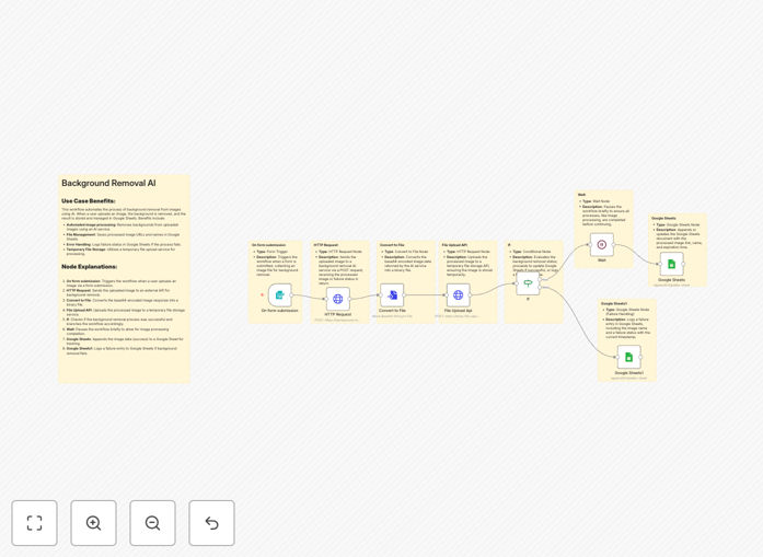 AI background removal workflow diagram