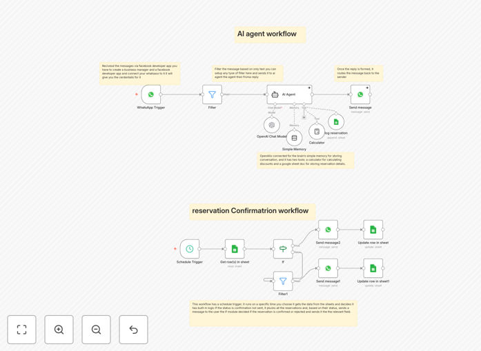 Restaurant reservation automation workflow diagram
