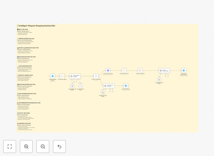 Smart Amazon shopping assistant workflow diagram