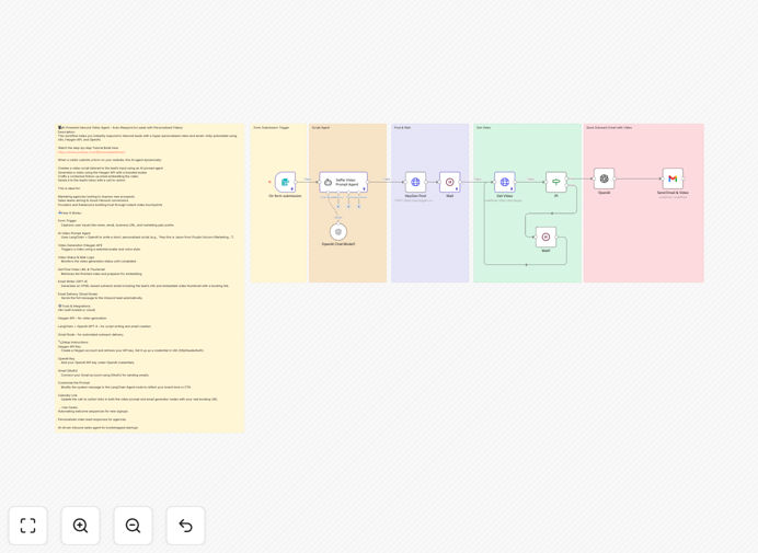 AI-generated personalized video response workflow diagram