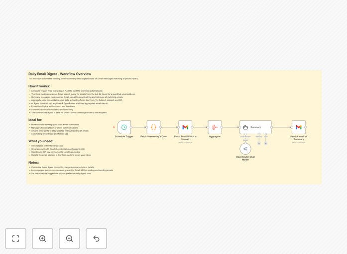 Visualization of automated email digest workflow showing Gmail integration with AI processing