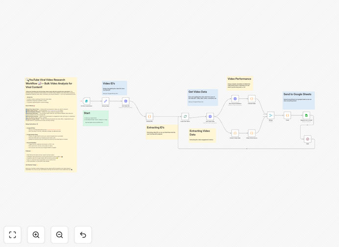 YouTube video analysis automation workflow interface showing data flowing to Google Sheets