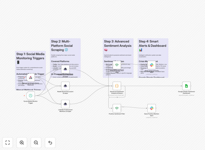 Social media sentiment analysis dashboard workflow visualization showing AI analysis of Twitter, Reddit and LinkedIn data