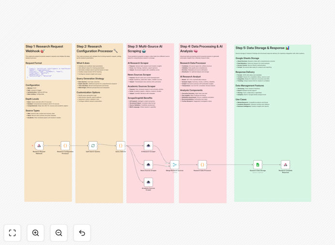 AI research automation workflow diagram