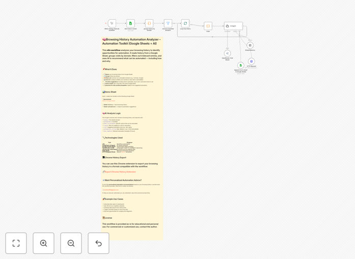 Browsing history analysis workflow diagram showing data flow between browser, AI, and spreadsheet