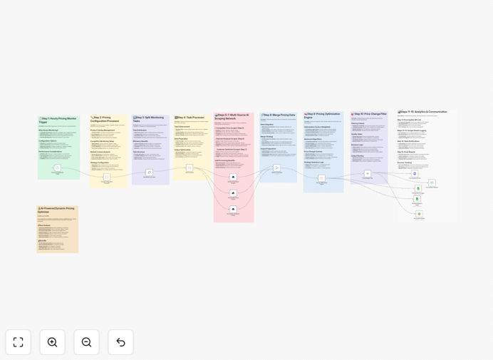 Dynamic pricing workflow dashboard in n8n