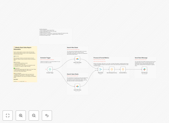 Visualization of sales pipeline automation workflow connecting Airtable to Slack with metrics dashboard