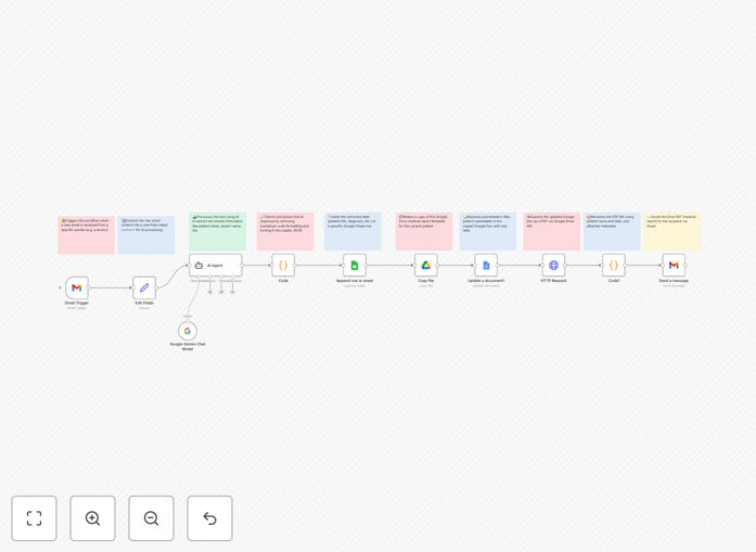 Medical report generation workflow diagram showing email processing through AI to formatted reports
