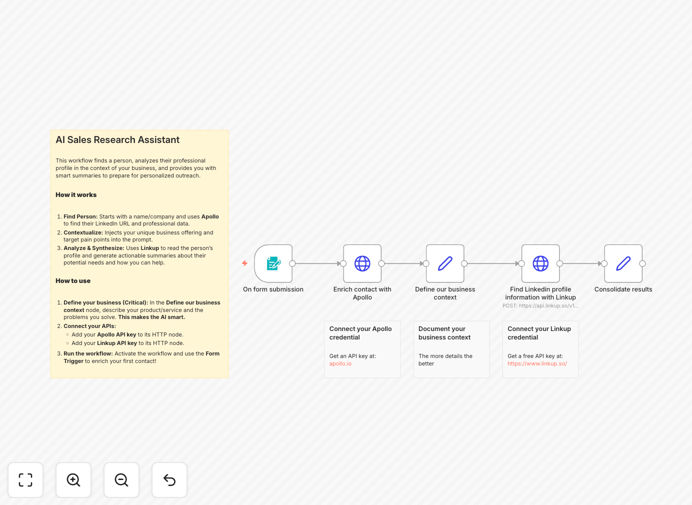 Sales prospect research workflow diagram showing Apollo, Linkup AI and LinkedIn integration