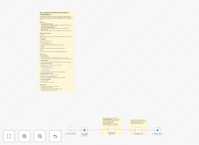 ETL pipeline workflow diagram showing QuickBooks to BigQuery data flow