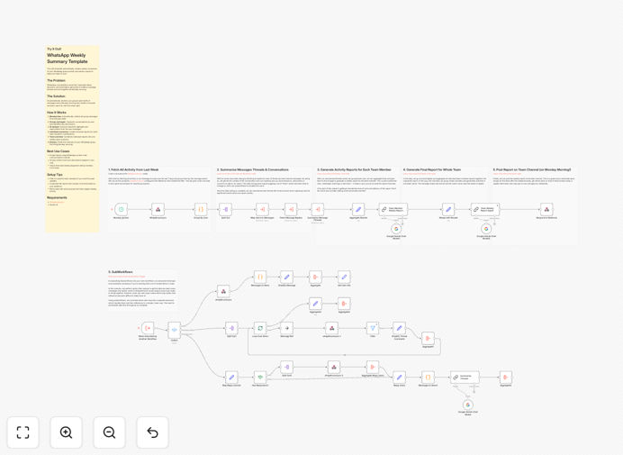 Diagram showing WhatsApp messages being processed by AI into a weekly report