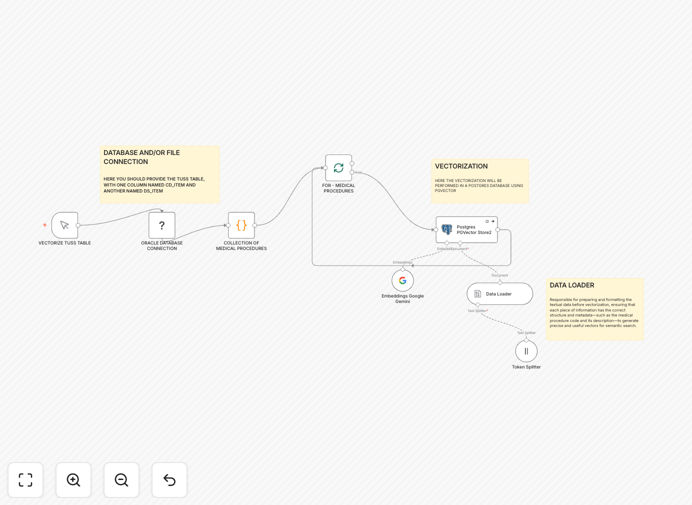 Workflow diagram showing medical procedure data being processed through AI to create vector embeddings for semantic search