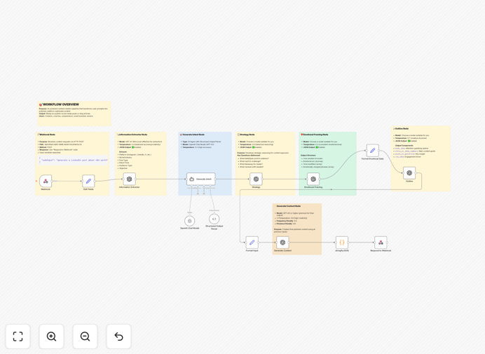 AI social media content generator workflow interface showing content creation automation