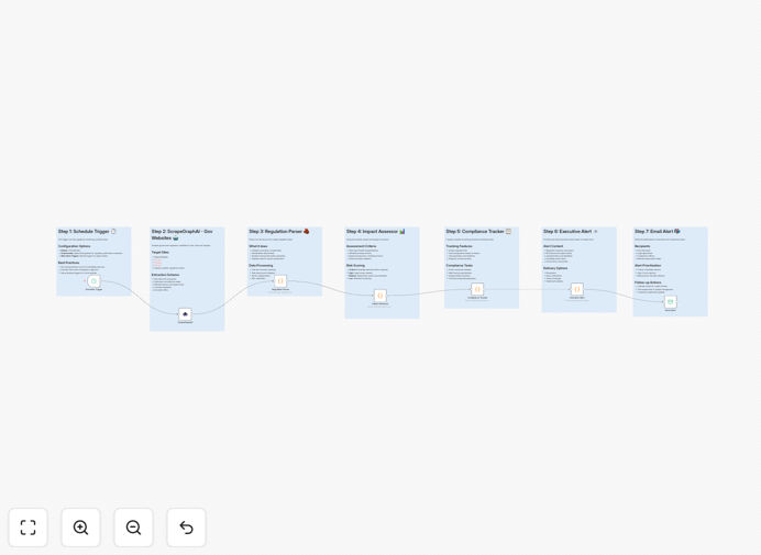 Regulatory compliance monitoring workflow dashboard
