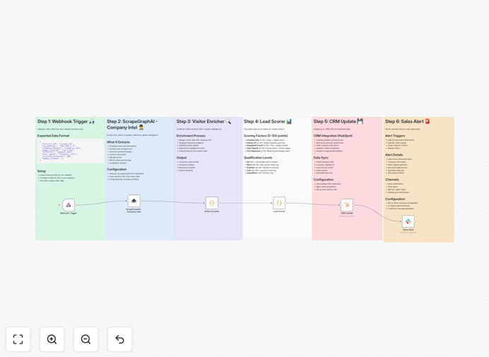 Website intelligence and lead scoring workflow diagram