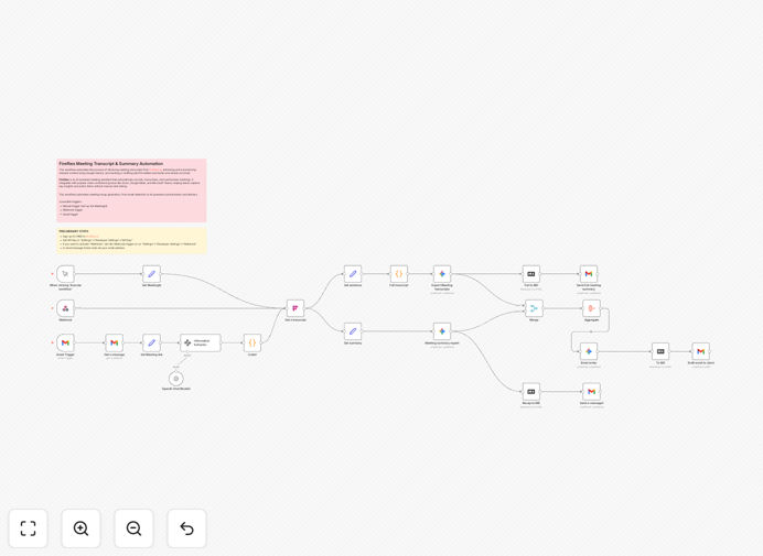 Meeting summary automation workflow diagram