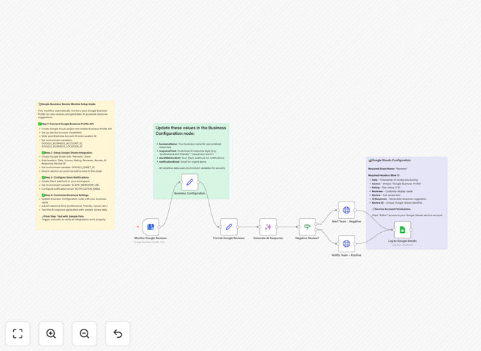 Google Business review automation workflow diagram