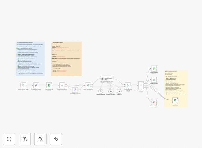 Website monitoring automation workflow diagram showing AI analysis and multi-channel alerts