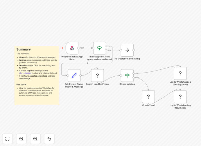 WhatsApp to Vtiger CRM workflow diagram