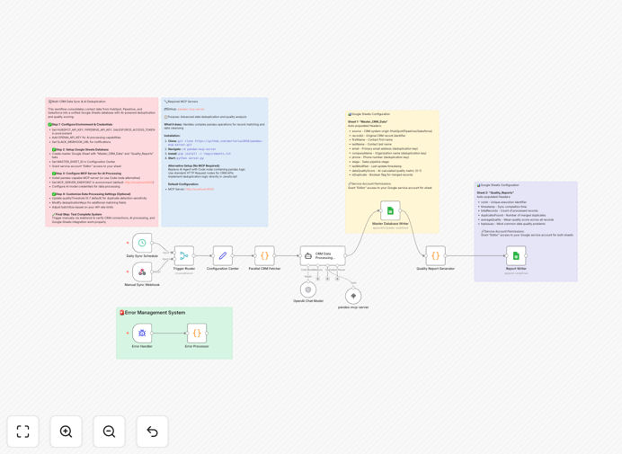 Workflow diagram showing CRM to Google Sheets synchronization with AI deduplication