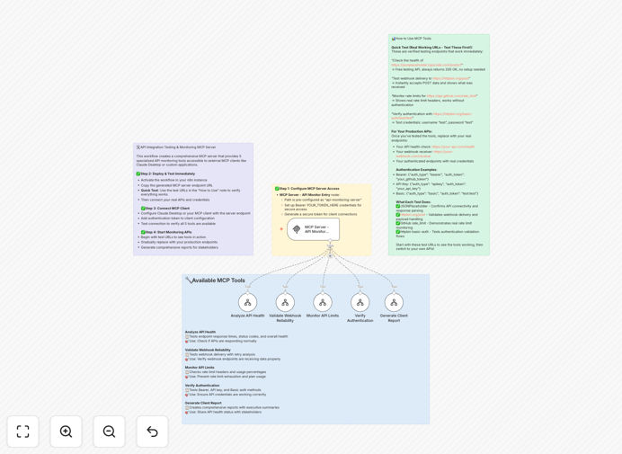 Dashboard showing API health monitoring, webhook testing, and rate limit tracking in n8n workflow interface