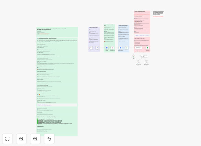 Reddit sentiment analysis workflow visualization
