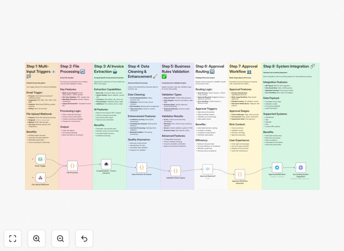 AI invoice extraction workflow diagram