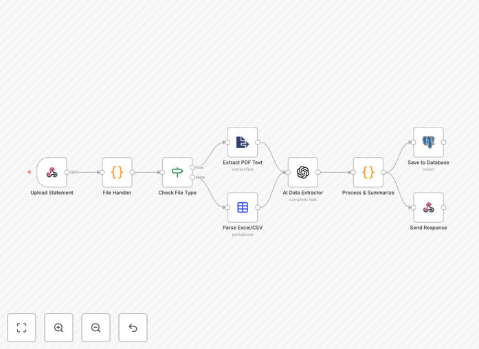 AI-powered bank statement analysis workflow diagram showing file upload, AI extraction, and database storage