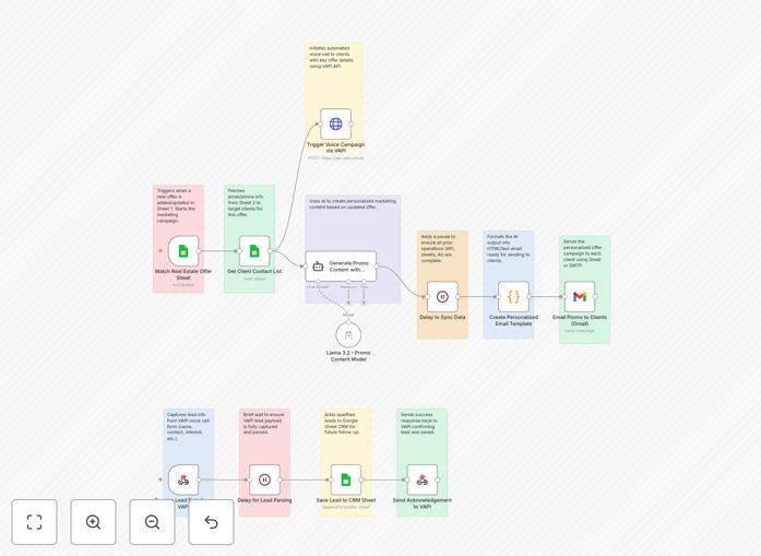 Real estate marketing automation workflow diagram showing AI calls and email sequences