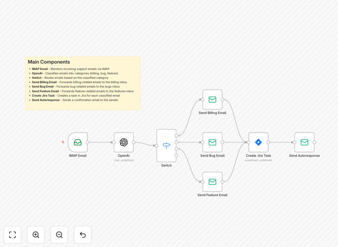 Workflow diagram showing email classification with OpenAI and routing to Jira