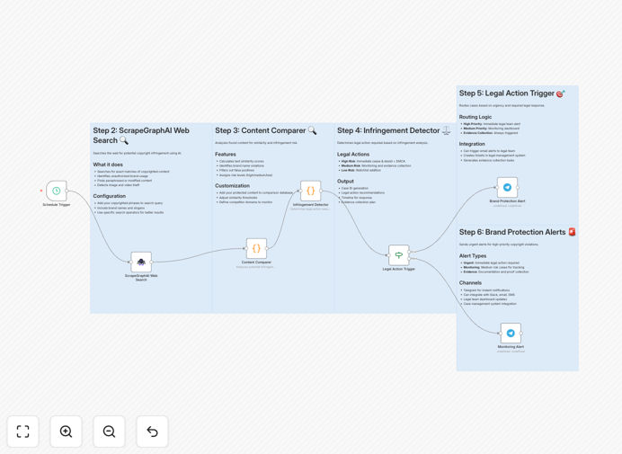 Copyright infringement detection workflow interface