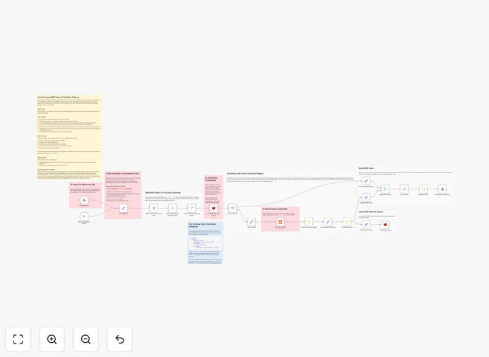 YouTube RSS feed automation workflow diagram showing integration between YouTube, Redis, and RSS output