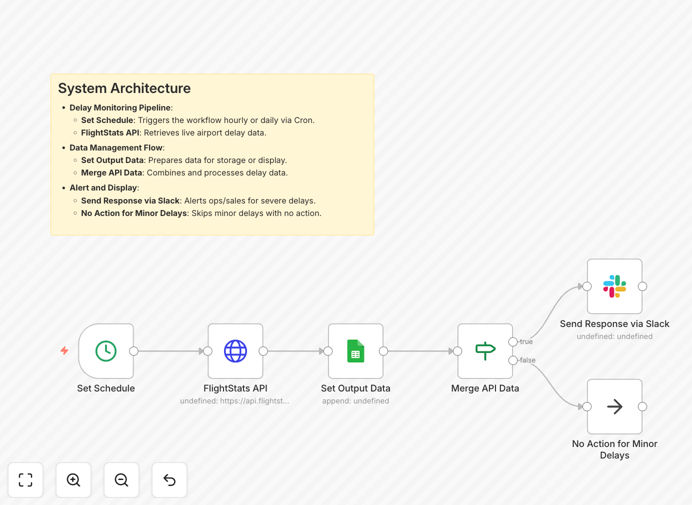 Airport delay dashboard workflow visualization