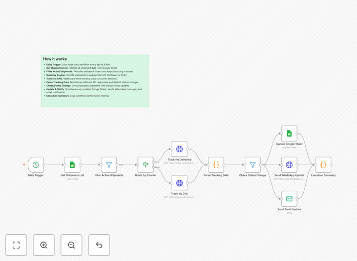 Shipment tracking workflow diagram showing DHL/Delhivery API integration with Google Sheets and WhatsApp/Email notifications