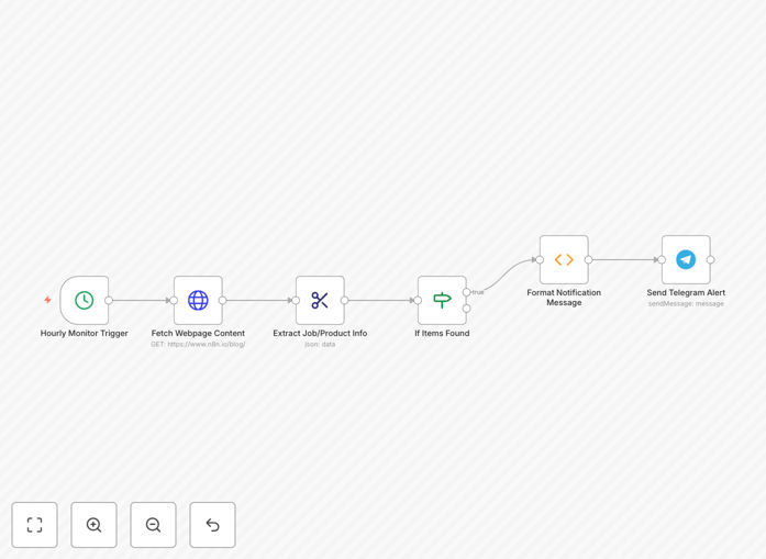 Automated web scraper workflow interface showing Telegram alert configuration