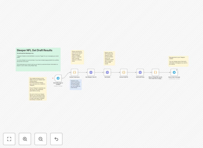 Sleeper to Telegram draft results workflow preview