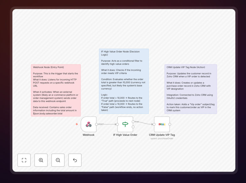 Visual diagram showing high-value sales order automation flow from webhook to Zoho CRM VIP tagging