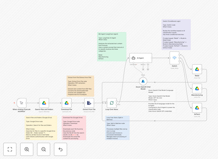 AI invoice classification workflow diagram