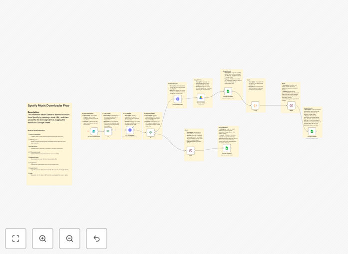 Spotify to Google Drive automation workflow diagram