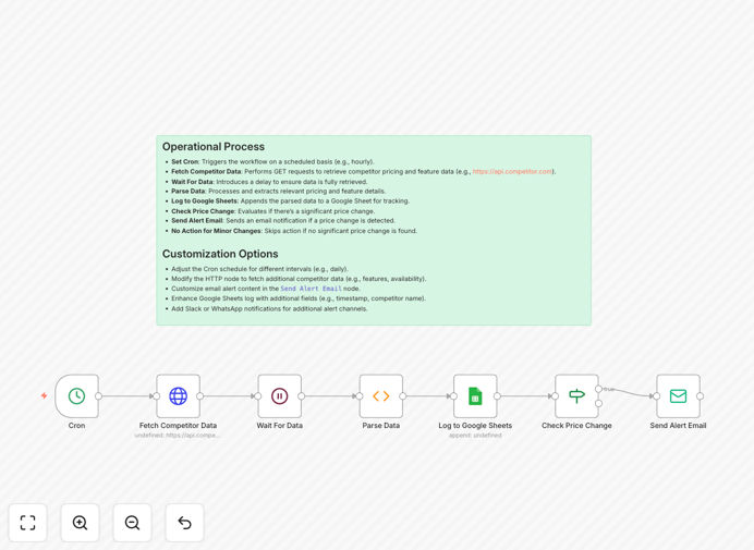 Visual diagram of the real estate competitor tracking automation workflow